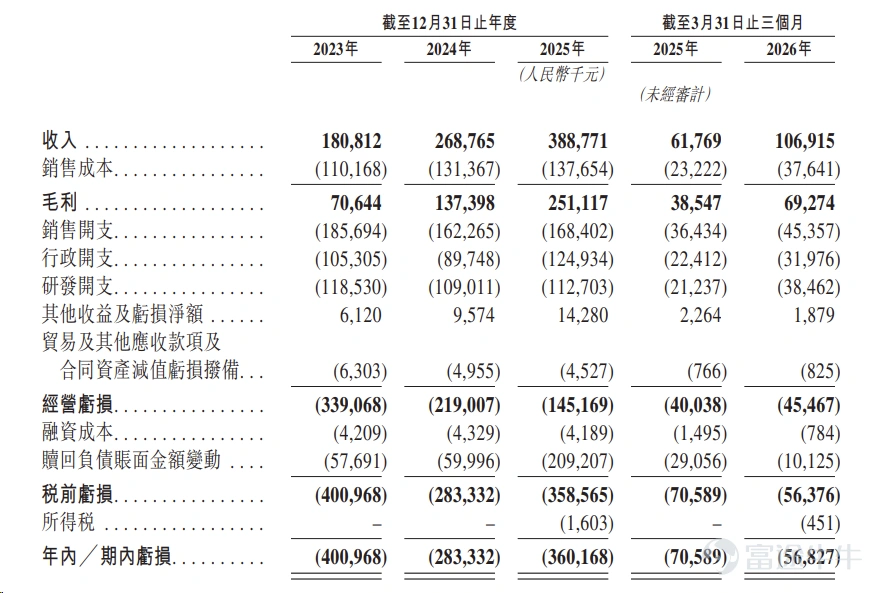 来源:招股书