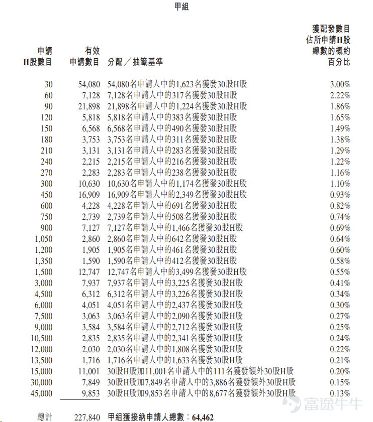 富途資訊9月1日消息, $梅卡曼德機器人 (09615.HK)$ 公佈配發結果,每股定價101.7港元,共發行2314.06萬股股份,每手30股,今日正式上市。 公開發售階段梅卡曼德機器人獲3835.36倍認購,公開發售的發售股份最終數目爲462.81萬股股份,佔發售股份總數的約20%。合共接獲約25.25萬份有效申請,受理申請數目約8.91萬份,申購一手獲配發股份佔所申請股份總數的概約百分比爲3%。 此外,國際配售階段梅卡曼德機器人獲13.39倍認購,國際發售股份最終數目爲1851.25萬股股份,相當於發售股份總數的80%。富途資訊整理相關數據如下表: 公司概況 梅卡曼德機器人是一家智能機器人組件供應商,公司的產品已部署於終端客戶生產及運營流程所使用的設備中。公司的系統利用3D視覺技術捕捉點雲數據,實現精確的空間感知,並採用基於深度學習的AI算法,這些算法經過大量工業數據訓練,可在隨機堆疊、反光表面及部分遮擋等複雜條件下實現自主識別、決策及運動規劃,而無需依賴手動編程。 公司自成立以來,堅持全球化戰...