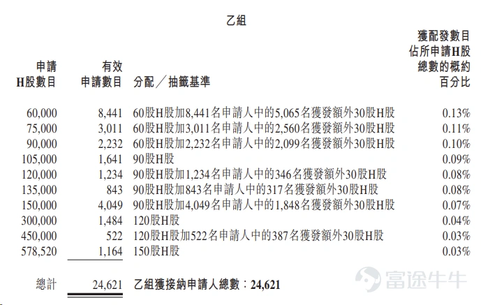 富途資訊9月1日消息, $梅卡曼德機器人 (09615.HK)$ 公佈配發結果,每股定價101.7港元,共發行2314.06萬股股份,每手30股,今日正式上市。 公開發售階段梅卡曼德機器人獲3835.36倍認購,公開發售的發售股份最終數目爲462.81萬股股份,佔發售股份總數的約20%。合共接獲約25.25萬份有效申請,受理申請數目約8.91萬份,申購一手獲配發股份佔所申請股份總數的概約百分比爲3%。 此外,國際配售階段梅卡曼德機器人獲13.39倍認購,國際發售股份最終數目爲1851.25萬股股份,相當於發售股份總數的80%。富途資訊整理相關數據如下表: 公司概況 梅卡曼德機器人是一家智能機器人組件供應商,公司的產品已部署於終端客戶生產及運營流程所使用的設備中。公司的系統利用3D視覺技術捕捉點雲數據,實現精確的空間感知,並採用基於深度學習的AI算法,這些算法經過大量工業數據訓練,可在隨機堆疊、反光表面及部分遮擋等複雜條件下實現自主識別、決策及運動規劃,而無需依賴手動編程。 公司自成立以來,堅持全球化戰...