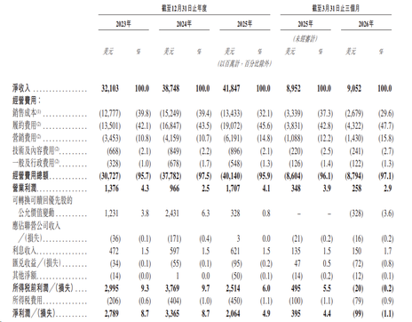 IPO Pricing | SHEIN-W lists today, with 5.63x subscription; priced at HK$48.56 per share, one-lot allocation rate exceeds 18%