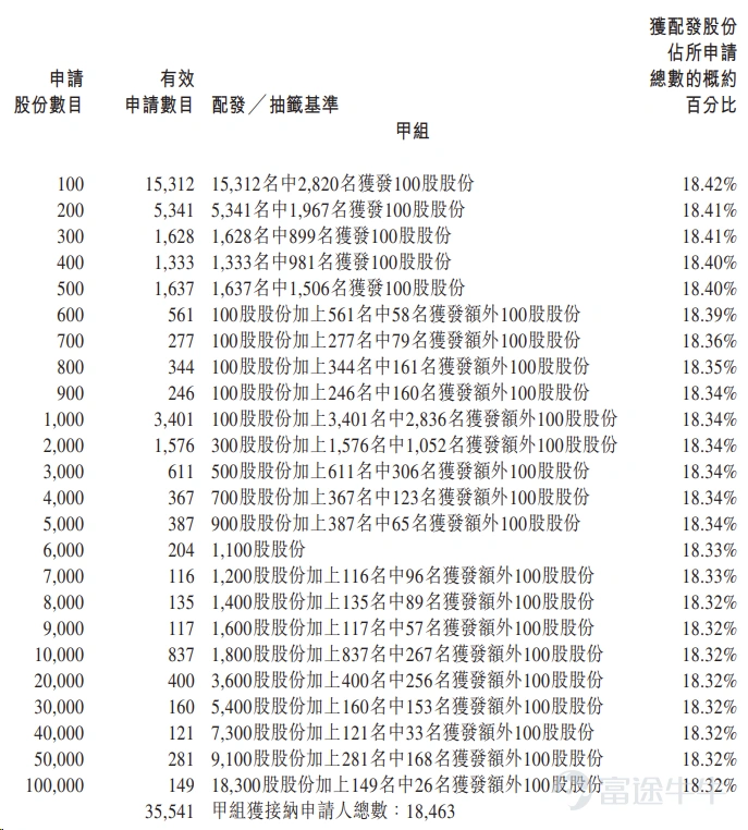 富途資訊9月1日消息, $希音-W (00625.HK)$ 公佈配發結果,每股定價48.56港元,共發行2.8億股股份,每手100股,今日正式上市。 公開發售階段希音-W獲5.63倍認購,公開發售的發售股份最終數目爲2799.93萬股股份,佔發售股份總數的約10%。合共接獲約35751份有效申請,受理申請數目約18673份,申購一手獲配發股份佔所申請股份總數的概約百分比爲18.42%。 此外,國際配售階段希音-W獲2.59倍認購,國際發售股份最終數目爲2.52億股股份,相當於發售股份總數的90%。富途資訊整理相關數據如下表: 公司概況 希音是一家全球線上時尚和生活方式公司,在2025年期間爲約160個市場的約2.73億活躍顧客提供服務。公司通過提供豐富多樣、高度包容、不斷上新且極具性價比的產品,滿足了消費者的多元化需求,重新塑造了消費者追求時尚的方式。 公司首創自有的運營模式「大規模自動化小單快返」(LATR),是解決行業長期存在三難困境的終極方案。該模式使公司能夠在商品選品多樣性、設計上新速度與...
