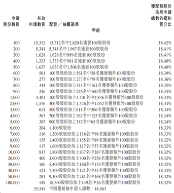 IPO Pricing | SHEIN-W lists today, with 5.63x subscription; priced at HK$48.56 per share, one-lot allocation rate exceeds 18%