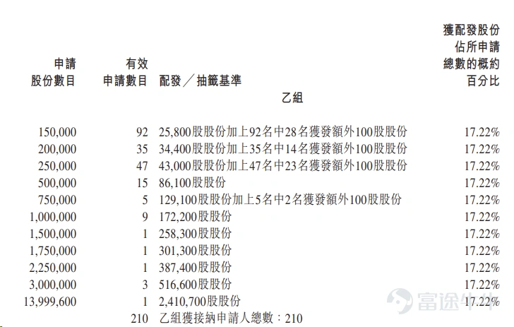 富途資訊9月1日消息, $希音-W (00625.HK)$ 公佈配發結果,每股定價48.56港元,共發行2.8億股股份,每手100股,今日正式上市。 公開發售階段希音-W獲5.63倍認購,公開發售的發售股份最終數目爲2799.93萬股股份,佔發售股份總數的約10%。合共接獲約35751份有效申請,受理申請數目約18673份,申購一手獲配發股份佔所申請股份總數的概約百分比爲18.42%。 此外,國際配售階段希音-W獲2.59倍認購,國際發售股份最終數目爲2.52億股股份,相當於發售股份總數的90%。富途資訊整理相關數據如下表: 公司概況 希音是一家全球線上時尚和生活方式公司,在2025年期間爲約160個市場的約2.73億活躍顧客提供服務。公司通過提供豐富多樣、高度包容、不斷上新且極具性價比的產品,滿足了消費者的多元化需求,重新塑造了消費者追求時尚的方式。 公司首創自有的運營模式「大規模自動化小單快返」(LATR),是解決行業長期存在三難困境的終極方案。該模式使公司能夠在商品選品多樣性、設計上新速度與...