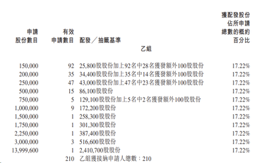 IPO Pricing | SHEIN-W lists today, with 5.63x subscription; priced at HK$48.56 per share, one-lot allocation rate exceeds 18%