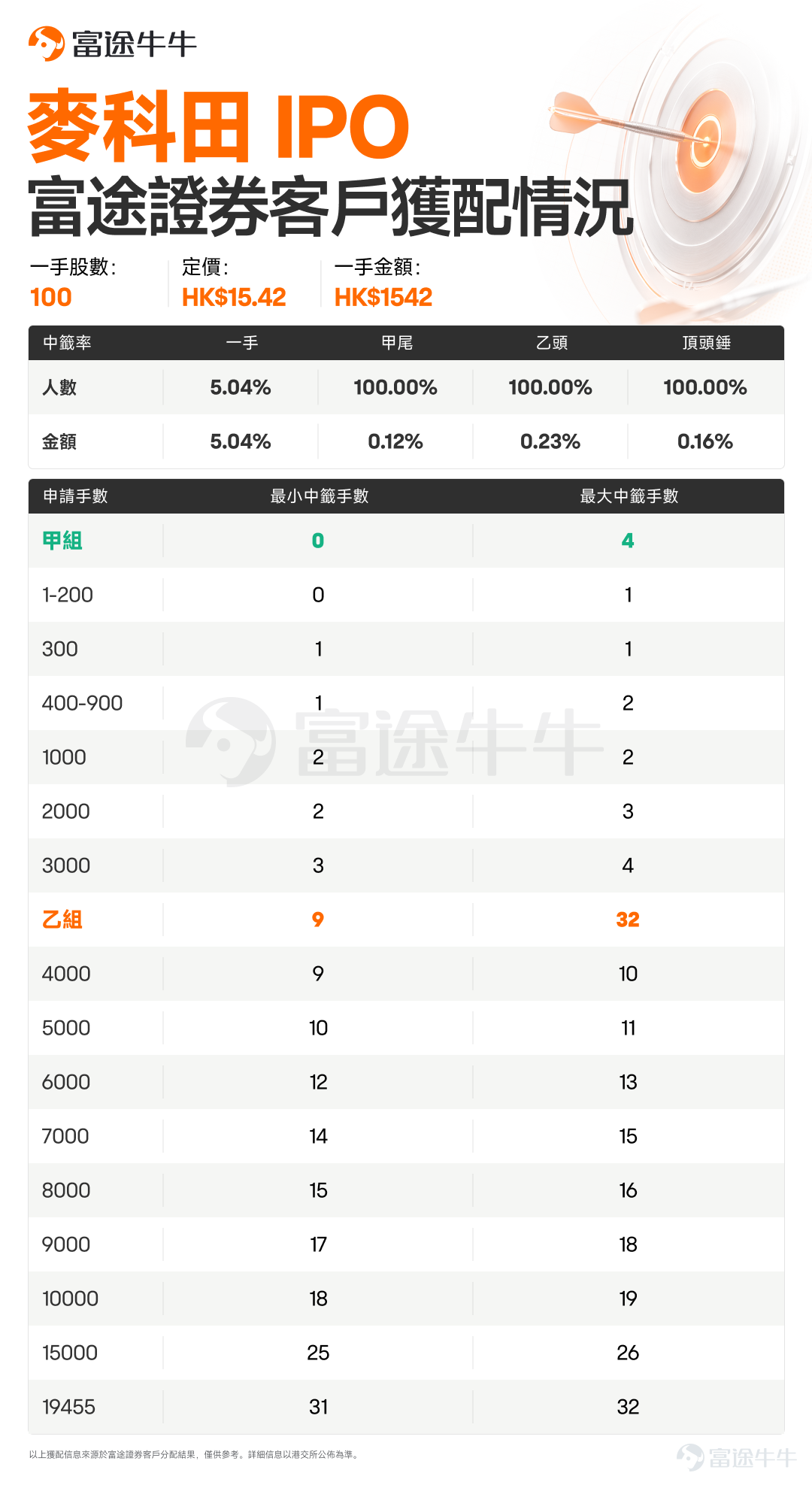 牛友們好呀！ $麥科田 (02041.HK)$ 已經公佈中籤，牛牛新股君統計了富途客戶獲配情況，牛友們快來查收[打call][打call] 麥科田富途客戶獲配情況如下： 預告：麥科田將於9月4日16:15-18:30進行暗盤交易，9月7日正式上市。 $江波龍 (09976.HK)$ 認購截止，將於9月4日公佈中籤。 $優地機器人 (03231.HK)$ 火熱招股中，將於9月4日10:00結束招股。 抽新股黃金季已到！抽新股用富途，0利息、0手續費、0現金認購。現參與活動有機會免1年抽新股費用，[鏈接: 快來體驗吧>>]