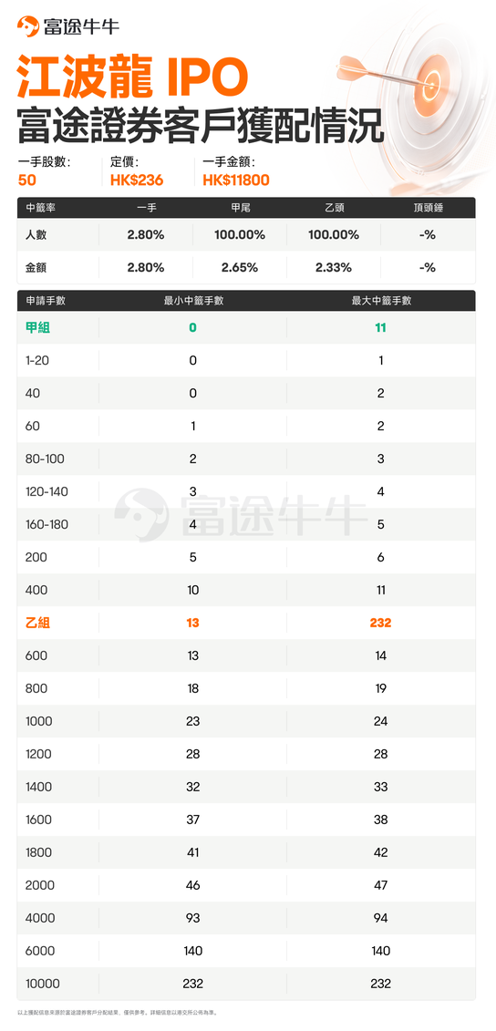 IPO Allocation Results Announced | Jiangbolong IPO: Futu Securities Client Allotment Results Released!