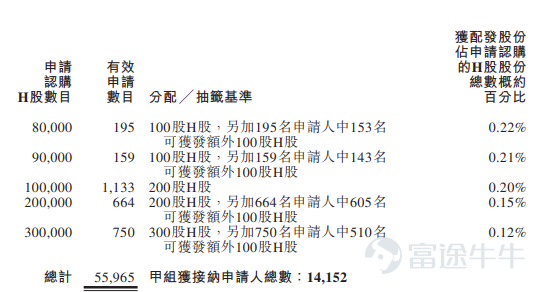 富途資訊9月7日消息，$麥科田 (02041.HK)$公佈配發結果，每股定價15.42港元，共發行3891.06萬股股份，每手100股，今日正式上市。 公開發售階段麥科田獲436.37倍認購，公開發售的發售股份最終數目爲389.11萬股股份，佔發售股份總數的約10%。合共接獲約57305份有效申請，受理申請數目約15492份，申購一手獲配發股份佔所申請股份總數的概約百分比爲5%。 此外，國際配售階段麥科田獲2.35倍認購，國際發售股份最終數目爲3501.95 萬股股份，相當於發售股份總數的90%。富途資訊整理相關數據如下表： 公司概況 麥科田是一家全球醫療器械提供商，可滿足醫療機構內廣泛的臨床科室、病房和診所以及社區衛生中心、檢驗機構和家庭護理場景的臨床需求。公司的產品已累計遍及全球逾140個國家及地區。在中國，公司的產品已累計覆蓋超過6,000家醫院，包括約90%的三級甲等醫院，覆蓋31個省、直轄市及自治區。 公司在全球建立了業務佈局，提供的醫療器械產品遍佈亞太、歐洲、中東及非洲以及美洲等各地區。...