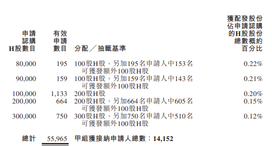 IPO Pricing | Mindray Medical listed today, receiving 436.37x subscription. The offer price was set at HK$15.42 per share, with a 5% allocation rate for one-lot applications.