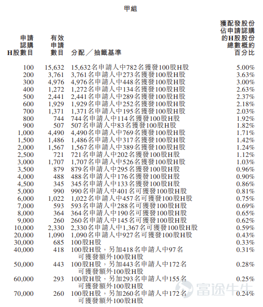 富途資訊9月7日消息，$麥科田 (02041.HK)$公佈配發結果，每股定價15.42港元，共發行3891.06萬股股份，每手100股，今日正式上市。 公開發售階段麥科田獲436.37倍認購，公開發售的發售股份最終數目爲389.11萬股股份，佔發售股份總數的約10%。合共接獲約57305份有效申請，受理申請數目約15492份，申購一手獲配發股份佔所申請股份總數的概約百分比爲5%。 此外，國際配售階段麥科田獲2.35倍認購，國際發售股份最終數目爲3501.95 萬股股份，相當於發售股份總數的90%。富途資訊整理相關數據如下表： 公司概況 麥科田是一家全球醫療器械提供商，可滿足醫療機構內廣泛的臨床科室、病房和診所以及社區衛生中心、檢驗機構和家庭護理場景的臨床需求。公司的產品已累計遍及全球逾140個國家及地區。在中國，公司的產品已累計覆蓋超過6,000家醫院，包括約90%的三級甲等醫院，覆蓋31個省、直轄市及自治區。 公司在全球建立了業務佈局，提供的醫療器械產品遍佈亞太、歐洲、中東及非洲以及美洲等各地區。...