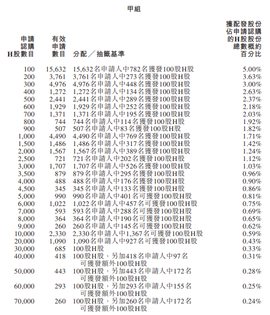 IPO Pricing | Mindray Medical listed today, receiving 436.37x subscription. The offer price was set at HK$15.42 per share, with a 5% allocation rate for one-lot applications.