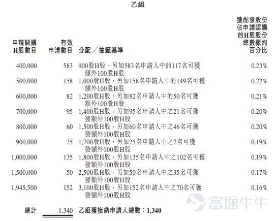富途資訊9月7日消息，$麥科田 (02041.HK)$公佈配發結果，每股定價15.42港元，共發行3891.06萬股股份，每手100股，今日正式上市。 公開發售階段麥科田獲436.37倍認購，公開發售的發售股份最終數目爲389.11萬股股份，佔發售股份總數的約10%。合共接獲約57305份有效申請，受理申請數目約15492份，申購一手獲配發股份佔所申請股份總數的概約百分比爲5%。 此外，國際配售階段麥科田獲2.35倍認購，國際發售股份最終數目爲3501.95 萬股股份，相當於發售股份總數的90%。富途資訊整理相關數據如下表： 公司概況 麥科田是一家全球醫療器械提供商，可滿足醫療機構內廣泛的臨床科室、病房和診所以及社區衛生中心、檢驗機構和家庭護理場景的臨床需求。公司的產品已累計遍及全球逾140個國家及地區。在中國，公司的產品已累計覆蓋超過6,000家醫院，包括約90%的三級甲等醫院，覆蓋31個省、直轄市及自治區。 公司在全球建立了業務佈局，提供的醫療器械產品遍佈亞太、歐洲、中東及非洲以及美洲等各地區。...