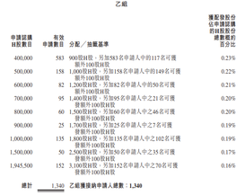 IPO Pricing | Mindray Medical listed today, receiving 436.37x subscription. The offer price was set at HK$15.42 per share, with a 5% allocation rate for one-lot applications.