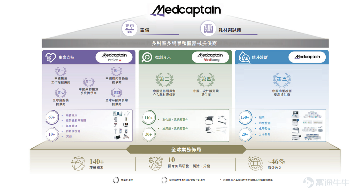 来源：招股书