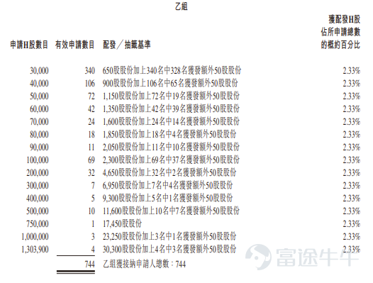 富途資訊9月8日消息，$江波龍 (09976.HK)$公佈配發結果，每股定價236港元，共發行2998.94萬股股份，每手50股，今日正式上市。 公開發售階段江波龍獲40.32倍認購，公開發售的發售股份最終數目爲260.78萬股股份，佔發售股份總數的約8.7%。合共接獲約36285份有效申請，受理申請數目約10568份，申購一手獲配發股份佔所申請股份總數的概約百分比爲2.85%。 此外，國際配售階段江波龍獲3.88倍認購，國際發售股份最終數目爲2738.16萬股股份，相當於發售股份總數的91.3%。富途資訊整理相關數據如下表： 公司概況 江波龍是一家獨立品牌半導體存儲器廠商。公司向IDM及主控芯片供應商採購存儲晶圓及主控芯片，且不從事晶圓製造。基於公司涵蓋主控芯片及存儲芯片設計、固件開發、後端製造（包括系統級封裝、測試及組裝）的能力，公司設計、開發、後端製造及銷售完整的存儲產品組合，面向消費級、企業級及工規級應用。 公司的創始團隊很早便意識到全球半導體存儲市場的巨大潛力。通過堅持不懈的努力及戰略發展...