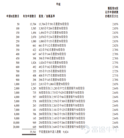 富途資訊9月8日消息，$江波龍 (09976.HK)$公佈配發結果，每股定價236港元，共發行2998.94萬股股份，每手50股，今日正式上市。 公開發售階段江波龍獲40.32倍認購，公開發售的發售股份最終數目爲260.78萬股股份，佔發售股份總數的約8.7%。合共接獲約36285份有效申請，受理申請數目約10568份，申購一手獲配發股份佔所申請股份總數的概約百分比爲2.85%。 此外，國際配售階段江波龍獲3.88倍認購，國際發售股份最終數目爲2738.16萬股股份，相當於發售股份總數的91.3%。富途資訊整理相關數據如下表： 公司概況 江波龍是一家獨立品牌半導體存儲器廠商。公司向IDM及主控芯片供應商採購存儲晶圓及主控芯片，且不從事晶圓製造。基於公司涵蓋主控芯片及存儲芯片設計、固件開發、後端製造（包括系統級封裝、測試及組裝）的能力，公司設計、開發、後端製造及銷售完整的存儲產品組合，面向消費級、企業級及工規級應用。 公司的創始團隊很早便意識到全球半導體存儲市場的巨大潛力。通過堅持不懈的努力及戰略發展...