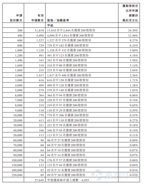 富途資訊9月9日消息，$優地機器人 (03231.HK)$公佈配發結果，每股定價14.45港元，共發行4500萬股股份，每手200股，今日正式上市。 上一交易日，優地機器人暗盤收漲105.54%，報29.7港元，每手200股，不計手續費，一手賺3050港元。 公開發售階段優地機器人獲140.02倍認購，公開發售的發售股份最終數目爲278.18萬股股份，佔發售股份總數的約6.18%。合共接獲約27933份有效申請，受理申請數目約7239份，申購一手獲配發股份佔所申請股份總數的概約百分比爲24.5%。 此外，國際配售階段優地機器人獲0.99倍認購，國際發售股份最終數目爲4221.82萬股股份，相當於發售股份總數的93.82%。富途資訊整理相關數據如下表： 公司概況 優地機器人已建立一個綜合技術框架，涵蓋視覺模型、機器人決策及規劃、多感測器融合、定位及導航、底盤及運動控制、機器人領域控制系統、基於雲視覺語言模型（「VLM」）、雲端數據閉環平台以及雲端物聯網裝置生態系統。上述核心技術透過應用技術採用...