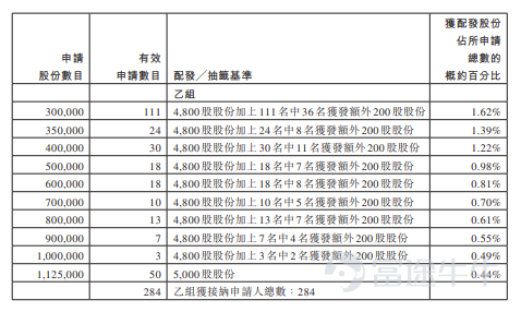 富途資訊9月9日消息，$優地機器人 (03231.HK)$公佈配發結果，每股定價14.45港元，共發行4500萬股股份，每手200股，今日正式上市。 上一交易日，優地機器人暗盤收漲105.54%，報29.7港元，每手200股，不計手續費，一手賺3050港元。 公開發售階段優地機器人獲140.02倍認購，公開發售的發售股份最終數目爲278.18萬股股份，佔發售股份總數的約6.18%。合共接獲約27933份有效申請，受理申請數目約7239份，申購一手獲配發股份佔所申請股份總數的概約百分比爲24.5%。 此外，國際配售階段優地機器人獲0.99倍認購，國際發售股份最終數目爲4221.82萬股股份，相當於發售股份總數的93.82%。富途資訊整理相關數據如下表： 公司概況 優地機器人已建立一個綜合技術框架，涵蓋視覺模型、機器人決策及規劃、多感測器融合、定位及導航、底盤及運動控制、機器人領域控制系統、基於雲視覺語言模型（「VLM」）、雲端數據閉環平台以及雲端物聯網裝置生態系統。上述核心技術透過應用技術採用...