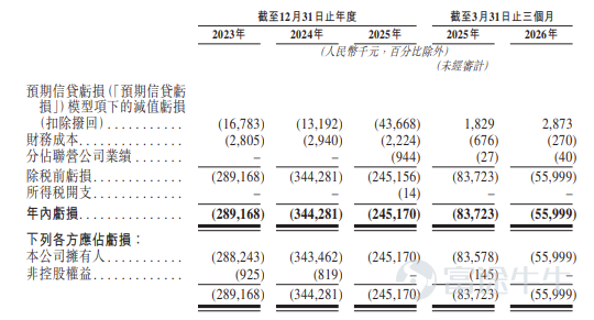 富途資訊9月11日消息，$星環科技 (06727.HK)$發佈公告，於9月11日-9月16日招股，公司擬全球發售約1401.08萬股股份，預期將於9月21日上市。 公司概況 公司是中國領先的AI基礎設施軟件提供商。公司主要通過向企業及政府客戶銷售AI與大數據基礎設施軟件產品以及相關服務產生收入。通過深度融合人工智能、大數據與雲技術，公司助力企業高效構建AI基礎設施軟件，推動各行業智能化轉型與商業模式創新。在當今環境下，數據呈指數級增長、技術瓶頸風險日益加劇、企業級數字化與智能化升級需求迫切，構建安全、高性能、自主研發的AI與大數據基礎設施軟件，已成爲國家、產業及企業層面的戰略要務。本公司的創立，正是爲了滿足這一需求，爲技術創新構建安全、自主的數據基礎設施。 公司是中國首批專注於AI與大數據基礎設施軟件研發的企業之一，已建立顯著的先發優勢和深厚的技術實力。公司提供覆蓋數據全生命週期的企業級AI基礎設施軟件及服務，涵蓋數據集成、存儲、治理到建模、分析、挖掘與流通等環節。 財務概況 於20...