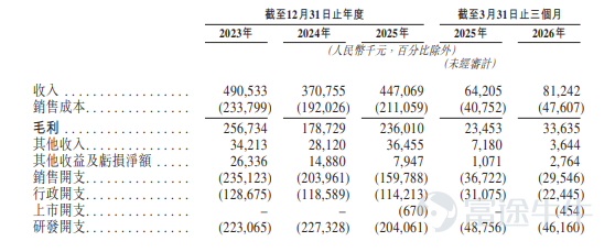 富途資訊9月11日消息，$星環科技 (06727.HK)$發佈公告，於9月11日-9月16日招股，公司擬全球發售約1401.08萬股股份，預期將於9月21日上市。 公司概況 公司是中國領先的AI基礎設施軟件提供商。公司主要通過向企業及政府客戶銷售AI與大數據基礎設施軟件產品以及相關服務產生收入。通過深度融合人工智能、大數據與雲技術，公司助力企業高效構建AI基礎設施軟件，推動各行業智能化轉型與商業模式創新。在當今環境下，數據呈指數級增長、技術瓶頸風險日益加劇、企業級數字化與智能化升級需求迫切，構建安全、高性能、自主研發的AI與大數據基礎設施軟件，已成爲國家、產業及企業層面的戰略要務。本公司的創立，正是爲了滿足這一需求，爲技術創新構建安全、自主的數據基礎設施。 公司是中國首批專注於AI與大數據基礎設施軟件研發的企業之一，已建立顯著的先發優勢和深厚的技術實力。公司提供覆蓋數據全生命週期的企業級AI基礎設施軟件及服務，涵蓋數據集成、存儲、治理到建模、分析、挖掘與流通等環節。 財務概況 於20...