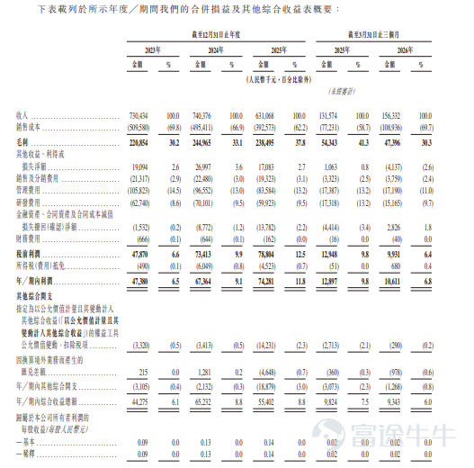 富途資訊9月14日消息，$四方精創 (06700.HK)$發佈公告，於9月14日-9月17日招股，公司擬全球發售約5896.11萬股股份，預期將於9月22日上市。 公司概況 公司是一家扎根大灣區的成熟銀行業金融科技服務提供商，爲中國內地及香港的銀行、監管機構及其他金融機構提供金融科技軟件開發服務、諮詢服務及系統集成服務，助力其持續推進數字化轉型。 公司的創新由兩大專有技術平台驅動：FINNOSafe（公司的合規Web3代幣化平台）及FINNOSmart（確保數據主權的企業級生成式AI平台）。截至最後實際可行日期，公司憑技術實力獲得七項專利授權、358項軟件著作權和能力成熟度模型五級及ISO27001等多項認證。 財務概況 於2023年、2024年及2025年，公司的總收入分別爲人民幣730.4百萬元、人民幣740.4百萬元及人民幣631.1百萬元，而2023年、2024年及2025年的年內利潤分別爲人民幣47.4百萬元、人民幣67.4百萬元及人民幣74.3百萬元。於2023年、2024年...