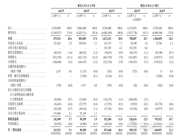 富途資訊9月14日消息，$納真科技 (09856.HK)$發佈公告，於9月14日-9月17日招股，公司擬全球發售約17201.47萬股股份，預期將於9月22日上市。 公司概況 公司是一家成熟的光通信與光連接產品供應商，致力於光模塊、光芯片及光網絡終端的研發、製造與銷售，爲國內外客戶提供服務。過去二十年，公司憑藉生產和交付多種高品質產品的能力，賦能全球雲服務廠商、電信及網絡設備供應商與運營商，涵蓋AI、雲計算、FTTx、傳輸網絡和無線應用領域。 根據弗若斯特沙利文的資料，2025年，按全球光模塊收入計，公司佔有4.0%的市場份額，在全球所有專業光模塊廠商中排名第五；按中國光模塊收入計，公司佔有10.1%的市場份額，在全球所有專業光模塊廠商中排名第三。此外，根據同一資料來源，2025年，按全球數通光模塊收入計，公司佔有4.7%的市場份額，在全球所有專業光模塊廠商中排名第五，按全球FTTx光模塊收入計，公司佔有5.4%的市場份額，在全球所有專業光模塊廠商中排名第三，按中國光網...