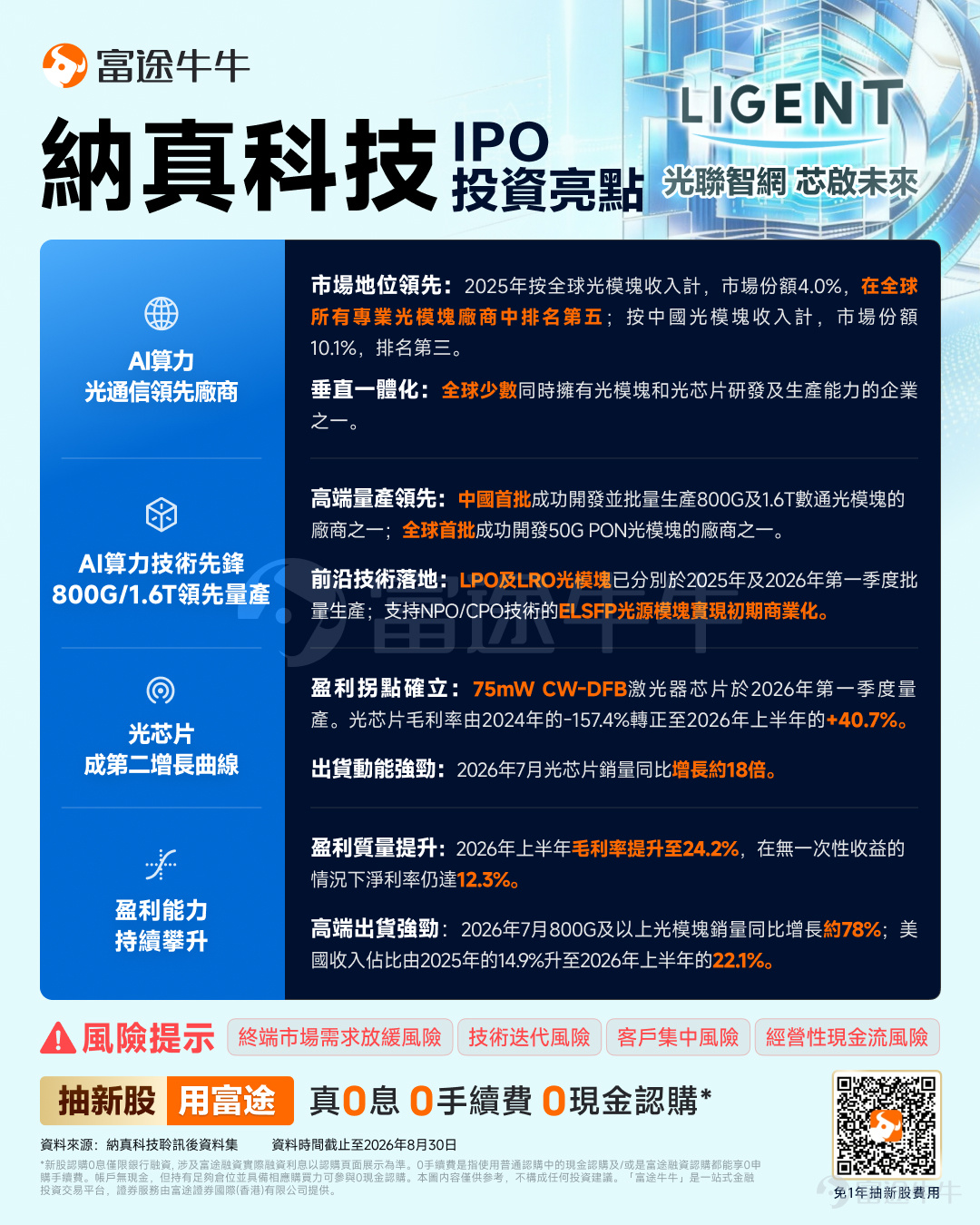 富途資訊9月14日消息，$納真科技 (09856.HK)$發佈公告，於9月14日-9月17日招股，公司擬全球發售約17201.47萬股股份，預期將於9月22日上市。 公司概況 公司是一家成熟的光通信與光連接產品供應商，致力於光模塊、光芯片及光網絡終端的研發、製造與銷售，爲國內外客戶提供服務。過去二十年，公司憑藉生產和交付多種高品質產品的能力，賦能全球雲服務廠商、電信及網絡設備供應商與運營商，涵蓋AI、雲計算、FTTx、傳輸網絡和無線應用領域。 根據弗若斯特沙利文的資料，2025年，按全球光模塊收入計，公司佔有4.0%的市場份額，在全球所有專業光模塊廠商中排名第五；按中國光模塊收入計，公司佔有10.1%的市場份額，在全球所有專業光模塊廠商中排名第三。此外，根據同一資料來源，2025年，按全球數通光模塊收入計，公司佔有4.7%的市場份額，在全球所有專業光模塊廠商中排名第五，按全球FTTx光模塊收入計，公司佔有5.4%的市場份額，在全球所有專業光模塊廠商中排名第三，按中國光網...