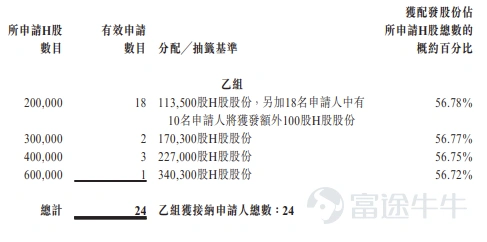 富途資訊9月29日消息,$彤程新材 (09607.HK)$公佈配發結果,每股定價44港元,共發行6811.87萬股股份,每手100股,今日正式上市。 公開發售階段彤程新材獲3.39倍認購,公開發售的發售股份最終數目爲681.19萬股股份,佔發售股份總數的約10.00%。合共接獲約12645份有效申請,受理申請數目約12645份,申購一手獲配發股份佔所申請股份總數的概約百分比爲100%。 此外,國際配售階段彤程新材獲2.75倍認購,國際發售股份最終數目爲6130.68萬股股份,相當於發售股份總數的90.00%。富途資訊整理相關數據如下表: 公司概況 公司是中國一家綜合性新材料供應商。公司主要從事新型材料的研發、生產、營銷、銷售及分銷。於往績記錄期間,公司的主要業務包括三個分部,即(i)輪胎用橡膠助劑及其他化工產品;(ii)電子材料;及(iii)可完全生物降解材料。 公司定位於產業鏈中游,向輪胎、汽車、半導體及顯示面板生產商等下游產業供應功能性樹脂、光刻膠及輔助化工產品。公司的主要原材料包括苯酚、甲醛、樹脂...