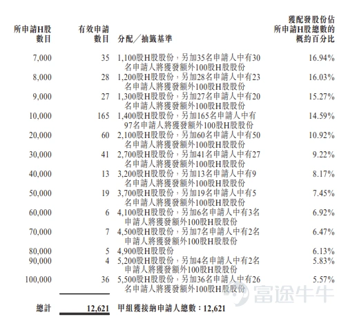 富途資訊9月29日消息,$彤程新材 (09607.HK)$公佈配發結果,每股定價44港元,共發行6811.87萬股股份,每手100股,今日正式上市。 公開發售階段彤程新材獲3.39倍認購,公開發售的發售股份最終數目爲681.19萬股股份,佔發售股份總數的約10.00%。合共接獲約12645份有效申請,受理申請數目約12645份,申購一手獲配發股份佔所申請股份總數的概約百分比爲100%。 此外,國際配售階段彤程新材獲2.75倍認購,國際發售股份最終數目爲6130.68萬股股份,相當於發售股份總數的90.00%。富途資訊整理相關數據如下表: 公司概況 公司是中國一家綜合性新材料供應商。公司主要從事新型材料的研發、生產、營銷、銷售及分銷。於往績記錄期間,公司的主要業務包括三個分部,即(i)輪胎用橡膠助劑及其他化工產品;(ii)電子材料;及(iii)可完全生物降解材料。 公司定位於產業鏈中游,向輪胎、汽車、半導體及顯示面板生產商等下游產業供應功能性樹脂、光刻膠及輔助化工產品。公司的主要原材料包括苯酚、甲醛、樹脂...