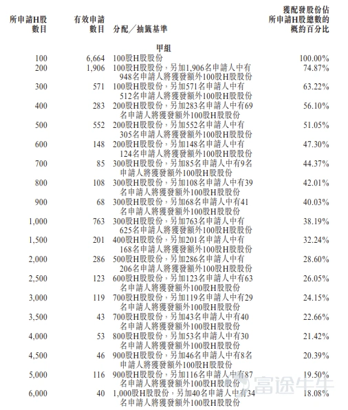 富途資訊9月29日消息,$彤程新材 (09607.HK)$公佈配發結果,每股定價44港元,共發行6811.87萬股股份,每手100股,今日正式上市。 公開發售階段彤程新材獲3.39倍認購,公開發售的發售股份最終數目爲681.19萬股股份,佔發售股份總數的約10.00%。合共接獲約12645份有效申請,受理申請數目約12645份,申購一手獲配發股份佔所申請股份總數的概約百分比爲100%。 此外,國際配售階段彤程新材獲2.75倍認購,國際發售股份最終數目爲6130.68萬股股份,相當於發售股份總數的90.00%。富途資訊整理相關數據如下表: 公司概況 公司是中國一家綜合性新材料供應商。公司主要從事新型材料的研發、生產、營銷、銷售及分銷。於往績記錄期間,公司的主要業務包括三個分部,即(i)輪胎用橡膠助劑及其他化工產品;(ii)電子材料;及(iii)可完全生物降解材料。 公司定位於產業鏈中游,向輪胎、汽車、半導體及顯示面板生產商等下游產業供應功能性樹脂、光刻膠及輔助化工產品。公司的主要原材料包括苯酚、甲醛、樹脂...