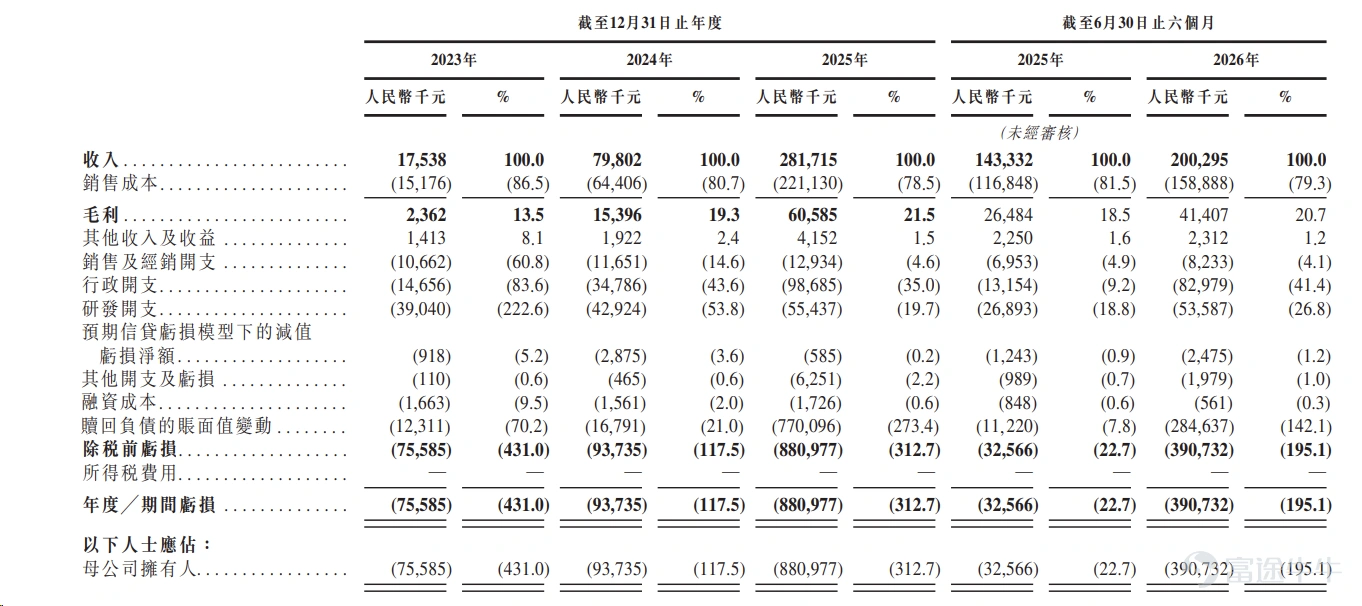 来源:招股书