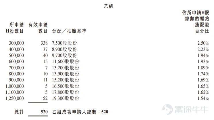 富途資訊9月29日消息, $本末科技 (06731.HK)$ 公佈配發結果,每股定價21.6港元,共發行5000萬股股份,每手100股,今日正式上市。 上一交易日,本末科技暗盤收漲4.26%,報22.52港元,每手100股,不計手續費,一手賺92港元。 公開發售階段本末科技獲208.56倍認購,公開發售的發售股份最終數目爲1000萬股股份,佔發售股份總數的約20.00%。合共接獲約43933份有效申請,受理申請數目約36052份,申購一手獲配發股份佔所申請股份總數的概約百分比爲60.00%。 此外,國際配售階段本末科技獲2.72倍認購,國際發售股份最終數目爲4000萬股股份,相當於發售股份總數的80.00%。富途資訊整理相關數據如下表: 公司概況 本末科技是一家以直驅技術爲核心能力的機器人技術公司。公司主要在中國從事機器人動力模組的銷售,其次是機器人的銷售。公司在以下行業中運營:(i)中國消費機器人動力模組行業,屬於佔中國機器人動力模組行業26.3%的細分市場;及(ii)中國輪足及中國雙輪足機器人...