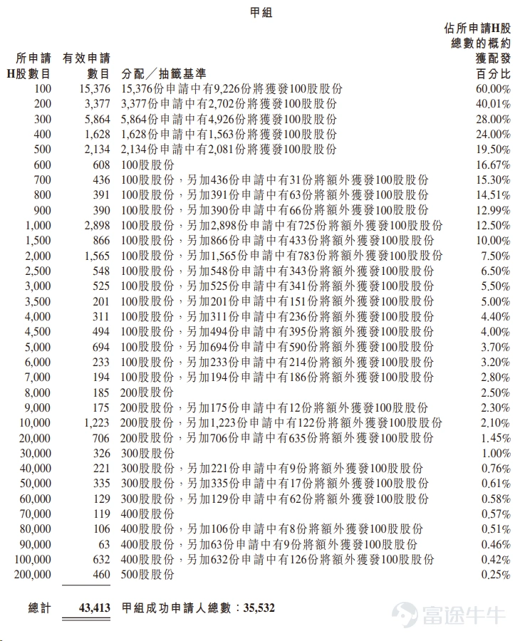 富途資訊9月29日消息, $本末科技 (06731.HK)$ 公佈配發結果,每股定價21.6港元,共發行5000萬股股份,每手100股,今日正式上市。 上一交易日,本末科技暗盤收漲4.26%,報22.52港元,每手100股,不計手續費,一手賺92港元。 公開發售階段本末科技獲208.56倍認購,公開發售的發售股份最終數目爲1000萬股股份,佔發售股份總數的約20.00%。合共接獲約43933份有效申請,受理申請數目約36052份,申購一手獲配發股份佔所申請股份總數的概約百分比爲60.00%。 此外,國際配售階段本末科技獲2.72倍認購,國際發售股份最終數目爲4000萬股股份,相當於發售股份總數的80.00%。富途資訊整理相關數據如下表: 公司概況 本末科技是一家以直驅技術爲核心能力的機器人技術公司。公司主要在中國從事機器人動力模組的銷售,其次是機器人的銷售。公司在以下行業中運營:(i)中國消費機器人動力模組行業,屬於佔中國機器人動力模組行業26.3%的細分市場;及(ii)中國輪足及中國雙輪足機器人...