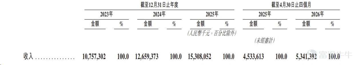 富途資訊9月29日消息, $景旺電子 (03228.HK)$ 公佈配發結果,每股定價69.88港元,共發行7294.43萬股股份,每手100股,今日正式上市。 公開發售階段景旺電子獲94.25倍認購,公開發售的發售股份最終數目爲729.45萬股股份,佔發售股份總數的約10.00%。合共接獲約61273份有效申請,受理申請數目約17090份,申購一手獲配發股份佔所申請股份總數的概約百分比爲3.00%。 此外,國際配售階段景旺電子獲10.57倍認購,國際發售股份最終數目爲6564.98萬股股份,相當於發售股份總數的90.00%。富途資訊整理相關數據如下表: 公司概況 景旺電子是以技術創新爲驅動、以產品佈局全面爲特色的全球知名PCB產品製造商。公司在汽車電子PCB領域佔據全球領先地位,並戰略性重點佈局AI計算領域,形成了「1+1+N」的業務模式,即1個支柱型業務(汽車電子)(「1」)、1個重點發展業務(通信與數據基礎設施)(「1」)和N個高潛力業務組合(涵蓋智能設備、工業控制等)(「N」)。 公司具備完善的PCB...