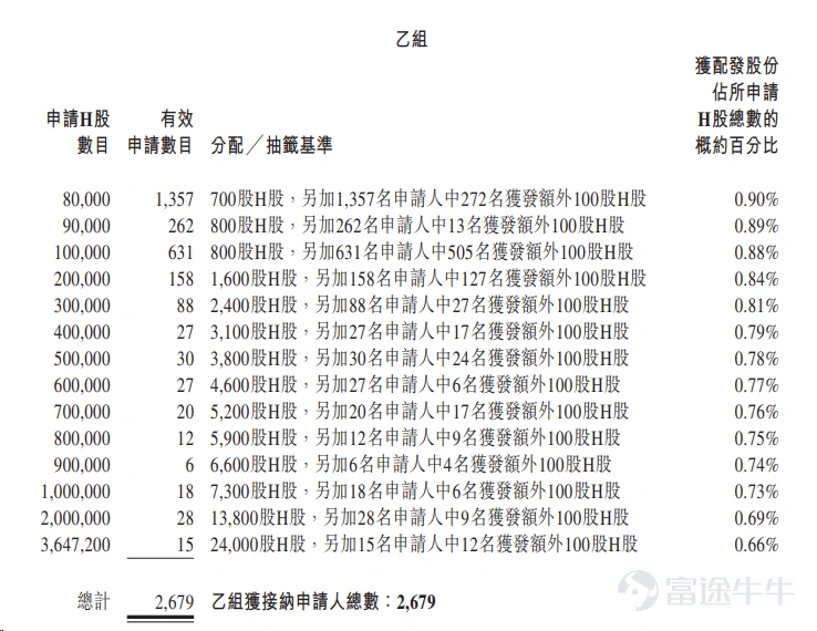 富途資訊9月29日消息, $景旺電子 (03228.HK)$ 公佈配發結果,每股定價69.88港元,共發行7294.43萬股股份,每手100股,今日正式上市。 公開發售階段景旺電子獲94.25倍認購,公開發售的發售股份最終數目爲729.45萬股股份,佔發售股份總數的約10.00%。合共接獲約61273份有效申請,受理申請數目約17090份,申購一手獲配發股份佔所申請股份總數的概約百分比爲3.00%。 此外,國際配售階段景旺電子獲10.57倍認購,國際發售股份最終數目爲6564.98萬股股份,相當於發售股份總數的90.00%。富途資訊整理相關數據如下表: 公司概況 景旺電子是以技術創新爲驅動、以產品佈局全面爲特色的全球知名PCB產品製造商。公司在汽車電子PCB領域佔據全球領先地位,並戰略性重點佈局AI計算領域,形成了「1+1+N」的業務模式,即1個支柱型業務(汽車電子)(「1」)、1個重點發展業務(通信與數據基礎設施)(「1」)和N個高潛力業務組合(涵蓋智能設備、工業控制等)(「N」)。 公司具備完善的PCB...