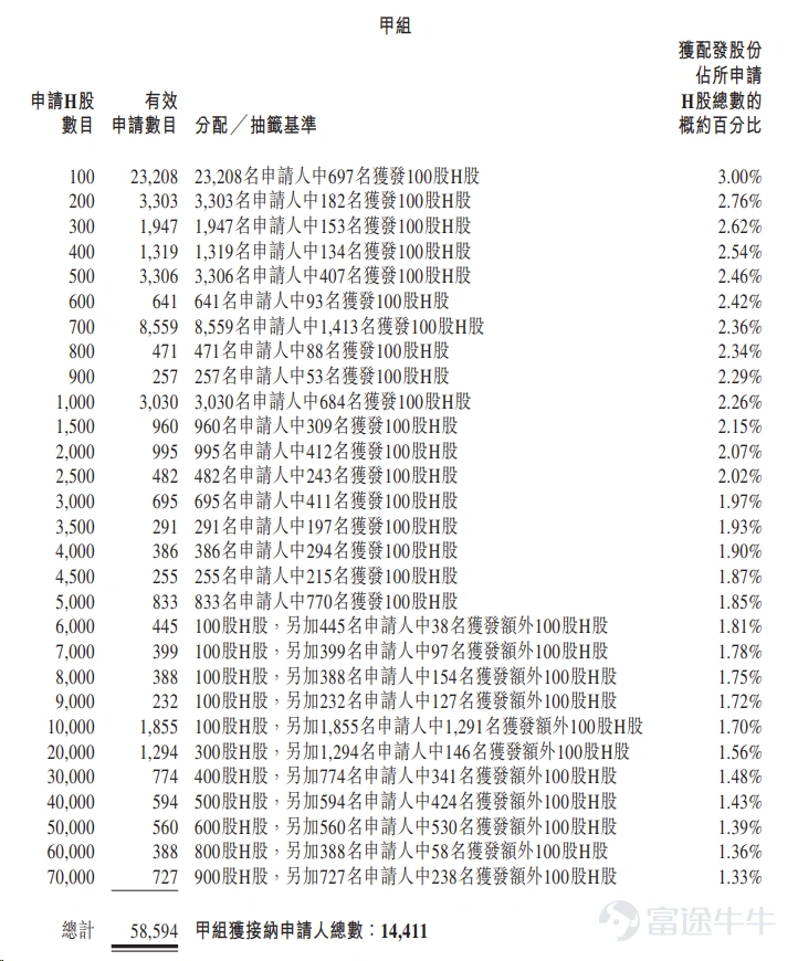 富途資訊9月29日消息, $景旺電子 (03228.HK)$ 公佈配發結果,每股定價69.88港元,共發行7294.43萬股股份,每手100股,今日正式上市。 公開發售階段景旺電子獲94.25倍認購,公開發售的發售股份最終數目爲729.45萬股股份,佔發售股份總數的約10.00%。合共接獲約61273份有效申請,受理申請數目約17090份,申購一手獲配發股份佔所申請股份總數的概約百分比爲3.00%。 此外,國際配售階段景旺電子獲10.57倍認購,國際發售股份最終數目爲6564.98萬股股份,相當於發售股份總數的90.00%。富途資訊整理相關數據如下表: 公司概況 景旺電子是以技術創新爲驅動、以產品佈局全面爲特色的全球知名PCB產品製造商。公司在汽車電子PCB領域佔據全球領先地位,並戰略性重點佈局AI計算領域,形成了「1+1+N」的業務模式,即1個支柱型業務(汽車電子)(「1」)、1個重點發展業務(通信與數據基礎設施)(「1」)和N個高潛力業務組合(涵蓋智能設備、工業控制等)(「N」)。 公司具備完善的PCB...