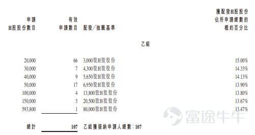 富途資訊9月29日消息,$羅博特科 (03757.HK)$公佈配發結果,每股定價436港元,共發行1187.6萬股股份,每手50股,今日正式上市。 公開發售階段羅博特科獲8.65倍認購,公開發售的發售股份最終數目爲118.76萬股股份,佔發售股份總數的約10.00%。合共接獲約13075份有效申請,受理申請數目約6925份,申購一手獲配發股份佔所申請股份總數的概約百分比爲35%。 此外,國際配售階段羅博特科獲5.97倍認購,國際發售股份最終數目爲1068.84萬股股份,相當於發售股份總數的90.00%。富途資訊整理相關數據如下表: 公司概況 公司的光伏製造解決方案包括(i)光伏製造設備,主要包括用於光伏電池生產的自動化設備,執行硅晶圓裝卸等功能;(ii)完整生產線,其中公司根據需要將自有設備與從第三方供應商採購的設備相集成,連同相關的設計、配置及安裝服務,以提供爲客戶特定需求量身定製的完整解決方案;及(iii)智能製造系統,這是一項以軟件爲核心的解決方案,圍繞公司專有的R2FabMES平台構建,以實現客...