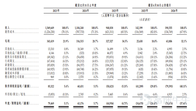 富途資訊9月29日消息,$羅博特科 (03757.HK)$公佈配發結果,每股定價436港元,共發行1187.6萬股股份,每手50股,今日正式上市。 公開發售階段羅博特科獲8.65倍認購,公開發售的發售股份最終數目爲118.76萬股股份,佔發售股份總數的約10.00%。合共接獲約13075份有效申請,受理申請數目約6925份,申購一手獲配發股份佔所申請股份總數的概約百分比爲35%。 此外,國際配售階段羅博特科獲5.97倍認購,國際發售股份最終數目爲1068.84萬股股份,相當於發售股份總數的90.00%。富途資訊整理相關數據如下表: 公司概況 公司的光伏製造解決方案包括(i)光伏製造設備,主要包括用於光伏電池生產的自動化設備,執行硅晶圓裝卸等功能;(ii)完整生產線,其中公司根據需要將自有設備與從第三方供應商採購的設備相集成,連同相關的設計、配置及安裝服務,以提供爲客戶特定需求量身定製的完整解決方案;及(iii)智能製造系統,這是一項以軟件爲核心的解決方案,圍繞公司專有的R2FabMES平台構建,以實現客...