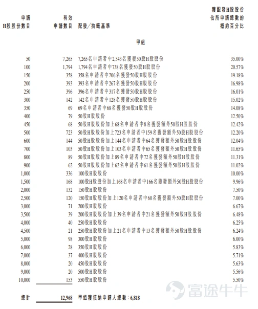 富途資訊9月29日消息,$羅博特科 (03757.HK)$公佈配發結果,每股定價436港元,共發行1187.6萬股股份,每手50股,今日正式上市。 公開發售階段羅博特科獲8.65倍認購,公開發售的發售股份最終數目爲118.76萬股股份,佔發售股份總數的約10.00%。合共接獲約13075份有效申請,受理申請數目約6925份,申購一手獲配發股份佔所申請股份總數的概約百分比爲35%。 此外,國際配售階段羅博特科獲5.97倍認購,國際發售股份最終數目爲1068.84萬股股份,相當於發售股份總數的90.00%。富途資訊整理相關數據如下表: 公司概況 公司的光伏製造解決方案包括(i)光伏製造設備,主要包括用於光伏電池生產的自動化設備,執行硅晶圓裝卸等功能;(ii)完整生產線,其中公司根據需要將自有設備與從第三方供應商採購的設備相集成,連同相關的設計、配置及安裝服務,以提供爲客戶特定需求量身定製的完整解決方案;及(iii)智能製造系統,這是一項以軟件爲核心的解決方案,圍繞公司專有的R2FabMES平台構建,以實現客...