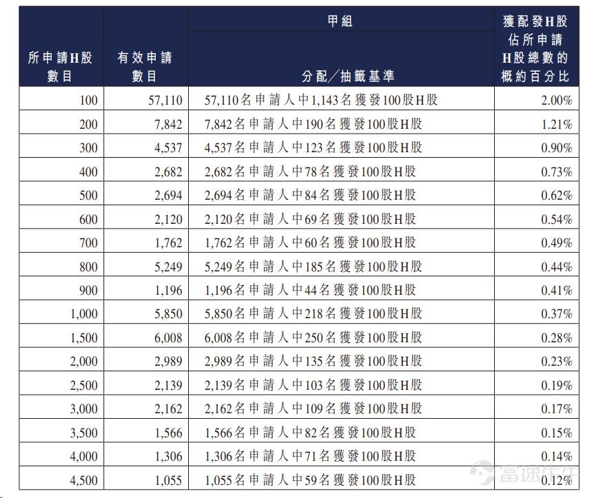 According to Futu News on September 30,$CAMSENSE (06802.HK)$The allocation results have been announced, with a share price of HK$58.85 per share. A total of 11.5888 million shares were issued, in board lots of 100 shares each, and the stock officially listed today. On the previous trading day, HuanChuang Technology's after-hours session closed up 190.23% at HK$170.8 per share, with each lot comprising 100 shares. Excluding brokerage fees, a single lot would have yielded a profit of HK$11,195. During the public offering, HuanChuang Technology received subscriptions 3,546.91 times oversubscribed. The final number of shares offered to the public was 1.1589 million shares, accounting for approximately 10.00% of the total shares offered. A total of about 157,300 valid applications were received, with roughly 11,589 applications being accepted. The allocation ratio for a single lot was approximately 2.00% of the total shares applied for. In addition, during the international placement phase, HuanChuang Technology received subscriptions 5.53 times oversubscribed, with the final number of shares offered internationally totaling 10.4299 million shares, equivalent to 90.00% of the total shares offered. Futu News has compiled the relevant data as shown in the table below: Company Overview HuanChuang Technology is dedicated to developing spatial perception products, with a primary focus on robotic vacuum cleaners. During the historical reporting period, the company primarily supplied spatial perception components for robotic vacuums, enabling their integration into these devices and generating revenue. The company has established an intelligent spatial perception ecosystem, providing both algorithms and hardware for robotic vacuums. Since its inception, it has cumulatively...