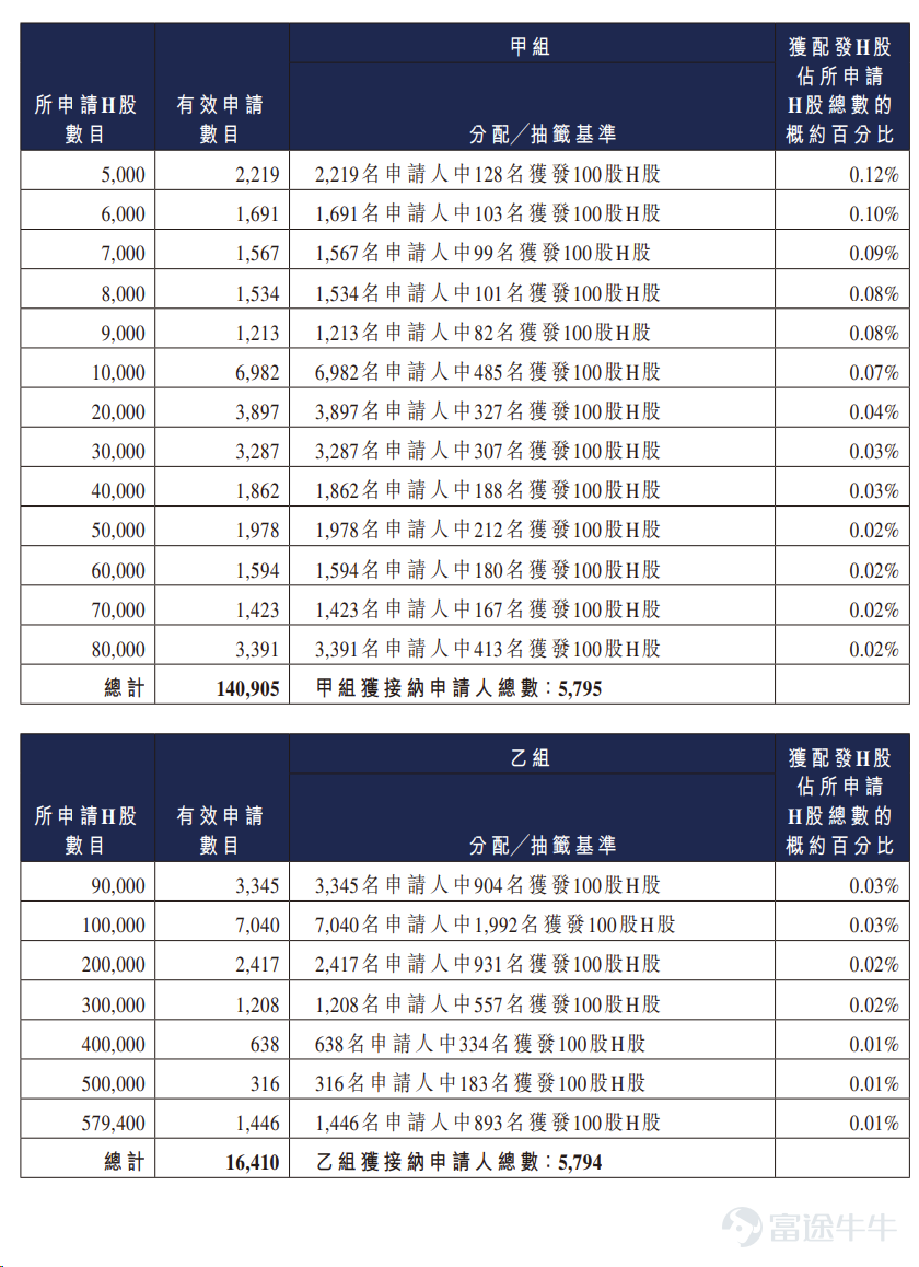 According to Futu News on September 30,$CAMSENSE (06802.HK)$The allocation results have been announced, with a share price of HK$58.85 per share. A total of 11.5888 million shares were issued, in board lots of 100 shares each, and the stock officially listed today. On the previous trading day, HuanChuang Technology's after-hours session closed up 190.23% at HK$170.8 per share, with each lot comprising 100 shares. Excluding brokerage fees, a single lot would have yielded a profit of HK$11,195. During the public offering, HuanChuang Technology received subscriptions 3,546.91 times oversubscribed. The final number of shares offered to the public was 1.1589 million shares, accounting for approximately 10.00% of the total shares offered. A total of about 157,300 valid applications were received, with roughly 11,589 applications being accepted. The allocation ratio for a single lot was approximately 2.00% of the total shares applied for. In addition, during the international placement phase, HuanChuang Technology received subscriptions 5.53 times oversubscribed, with the final number of shares offered internationally totaling 10.4299 million shares, equivalent to 90.00% of the total shares offered. Futu News has compiled the relevant data as shown in the table below: Company Overview HuanChuang Technology is dedicated to developing spatial perception products, with a primary focus on robotic vacuum cleaners. During the historical reporting period, the company primarily supplied spatial perception components for robotic vacuums, enabling their integration into these devices and generating revenue. The company has established an intelligent spatial perception ecosystem, providing both algorithms and hardware for robotic vacuums. Since its inception, it has cumulatively...