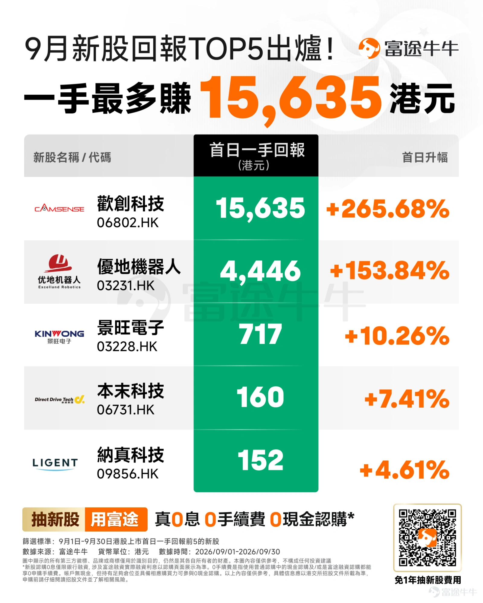 9月公司赴港上市熱情不減,共計12間公司登陸港股。港股IPO市場頭部虹吸效應顯著,大型新股、AI、硬科技等熱門賽道、具備稀缺屬性的企業更易獲得資金青睞,估值偏高、缺乏獨特稀缺性標的市場關注度偏低。 伴隨市場情緒階段性波動,投資者新股認購意願出現分化。認購倍數來看,$梅卡曼德機器人 (09615.HK)$公開發售方面的超額認購倍數超3835倍,位居本月認購榜首位;$歡創科技 (06802.HK)$以3546.91倍居本月第二;$麥科田 (02041.HK)$436.37倍排名第三; 接下來分別是$本末科技 (06731.HK)$、$優地機器人 (03231.HK)$及$景旺電子 (03228.HK)$,認購倍數依次為208.56、140.02與94.25倍。 首日新股賺效減弱,9月首日破發率超58% 截至9月30日,本年度共計115間公司上市,其中26間公司首日破發,破發率為22.6%。第三季度以來港股新股首日賺效有所減弱,首日破發率較上半年有所上升,6月24間公司中6間破發(25%),7月17間公司7間破發(41....