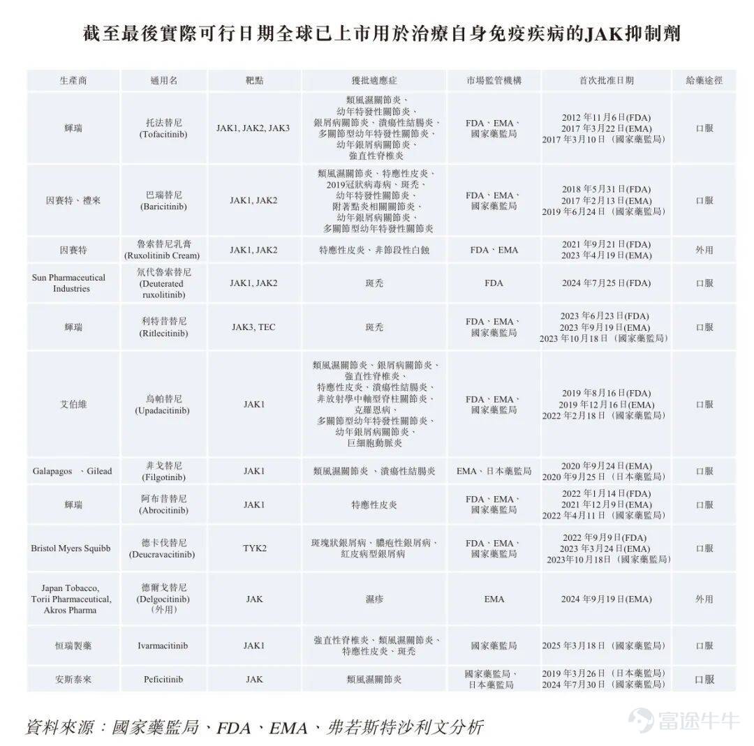 出品 | 創業最前線 作者 | 胡芳潔 編輯 | 孟祥娜 美編 | 倩倩 審核 | 頌文 近年來，中國自身免疫性疾病治療藥物市場正迎來高速擴容，規模由2019年162億元攀升至2024年328億元，機構預測2026年市場總量有望突破540億元。 這片藍海之中，以JAK抑制劑爲代表的口服小分子靶向藥物，憑藉口服給藥替代注射生物製劑的獨特優勢，持續改寫國內自免疾病臨床治療格局。 賽道熱度之下，臨床階段生物藥企也迫切需要藉助上市融資，來推進研發和管線商業化。近日，專注自身免疫及炎症疾病小分子抑制劑研發的凌科藥業二度遞表港交所。 然而，在恒瑞醫藥等國內巨頭已率先實現JAK抑制劑商業化的競爭格局下，後來者凌科藥業究竟手握哪些差異化籌碼，又面臨着怎樣的現實短板？其管線佈局能否在巨頭環伺下撕開一道口子，搶佔一席之地？ 1、海歸博士組團創業，無償轉讓股權引監管問詢 2017年，國內創新藥改革迎來發展浪潮，大批具備跨國藥企研發背景的華人科學家回國創業，曾任強生亞太核心研發高管、擁有二十餘年新藥研發經驗的萬昭奎正是其中一員。 彼時行業存在明顯供需缺...