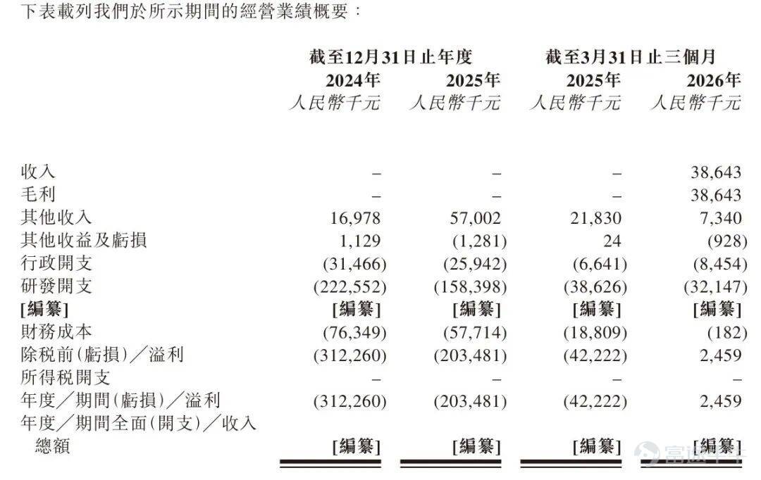出品 | 創業最前線 作者 | 胡芳潔 編輯 | 孟祥娜 美編 | 倩倩 審核 | 頌文 近年來，中國自身免疫性疾病治療藥物市場正迎來高速擴容，規模由2019年162億元攀升至2024年328億元，機構預測2026年市場總量有望突破540億元。 這片藍海之中，以JAK抑制劑爲代表的口服小分子靶向藥物，憑藉口服給藥替代注射生物製劑的獨特優勢，持續改寫國內自免疾病臨床治療格局。 賽道熱度之下，臨床階段生物藥企也迫切需要藉助上市融資，來推進研發和管線商業化。近日，專注自身免疫及炎症疾病小分子抑制劑研發的凌科藥業二度遞表港交所。 然而，在恒瑞醫藥等國內巨頭已率先實現JAK抑制劑商業化的競爭格局下，後來者凌科藥業究竟手握哪些差異化籌碼，又面臨着怎樣的現實短板？其管線佈局能否在巨頭環伺下撕開一道口子，搶佔一席之地？ 1、海歸博士組團創業，無償轉讓股權引監管問詢 2017年，國內創新藥改革迎來發展浪潮，大批具備跨國藥企研發背景的華人科學家回國創業，曾任強生亞太核心研發高管、擁有二十餘年新藥研發經驗的萬昭奎正是其中一員。 彼時行業存在明顯供需缺...