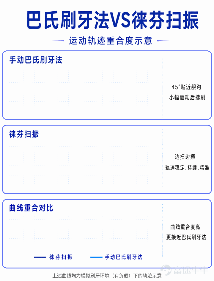 出品 | 創業最前線 作者 | 馮羽 編輯 | 蛋總 美編 | 邢靜 審核 | 頌文 珠海超級工廠的電機車間裏，一個工人正將細小的定子線圈固定在工裝上，旁邊的激光焊接機發出短促的光，將軸承與端蓋融合在一起——生產一個電機需要100多道工序，一條產線一天能產出上千台。 這些電機最終會被裝進徠芬的吹風機、電動牙刷和剃鬚刀裏，但消費者永遠不會看到它們——除非產品出了問題。 在過去幾年裏，徠芬身上貼着太多標籤。「戴森平替」「網紅品牌」「流量玩家」……這些標籤大多來自其2021到2023年間爆發式的增長——GMV從1.5億元暴漲至30億元，高速吹風機賣到全球第一。 但當一家企業的營收達到一定規模，市場開始追問另一個問題：徠芬到底是靠營銷起家的流量品牌，還是一家真正有製造底座的公司？ 今年7月，「創業最前線」走進了徠芬珠海超級工廠——2025年8月投產，總投資超5億元，佔地超20萬平方米，覆蓋吹風機、電動牙刷、剃鬚刀等多品類，年產能達到千萬台級別。從電機、注塑、噴塗、組裝到刷頭殺菌，近90%的核心零部件自研自產。 （圖 / 超級工廠外景） 在這座工廠裏，你能看到一個完全不同...