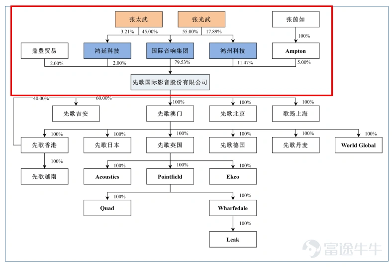 出品 | 創業最前線 作者 | 希波 編輯 | 王亞靜 美編 | 邢靜 審核 | 頌文 無論是影劇院、音樂廳、文旅場館等線下文娛空間,還是面向家庭的影院,音響系統都是聲效呈現的關鍵基礎設施。 龐大且多元化的音質需求,吸引了一衆企業加入音響行業,也不乏企業向資本市場發起衝擊。其中,先歌國際影音股份有限公司(以下簡稱「先歌國際」)已於近期在北交所提交註冊。 近年來,先歌國際營收淨利穩步增長,但面臨八成收入依賴外銷,收入高度綁定經銷商的問題,且經銷收入真實性遭監管層多次問詢。 與此同時,先歌國際股權結構高度集中,且一邊持續實施現金分紅、一邊推進IPO募資,種種操作引發市場關注。 1、張氏家族100%控股,上會前砍掉補流項目 先歌國際產品包含音箱、功放、播放器、解碼器等,分爲高保真(Hi-Fi)音響系統與專業音響系統。 據悉,Hi-Fi音響音質還原度高,面向影音發燒友,適用於家庭影音場景;專業音響輸出功率大、穩定性佳,可服務影劇院、文旅場館等公共場地。 先歌國際以全球自主品牌經銷業務爲主,輔以代理及ODM業務,Hi-Fi產...