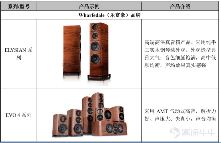 出品 | 創業最前線 作者 | 希波 編輯 | 王亞靜 美編 | 邢靜 審核 | 頌文 無論是影劇院、音樂廳、文旅場館等線下文娛空間,還是面向家庭的影院,音響系統都是聲效呈現的關鍵基礎設施。 龐大且多元化的音質需求,吸引了一衆企業加入音響行業,也不乏企業向資本市場發起衝擊。其中,先歌國際影音股份有限公司(以下簡稱「先歌國際」)已於近期在北交所提交註冊。 近年來,先歌國際營收淨利穩步增長,但面臨八成收入依賴外銷,收入高度綁定經銷商的問題,且經銷收入真實性遭監管層多次問詢。 與此同時,先歌國際股權結構高度集中,且一邊持續實施現金分紅、一邊推進IPO募資,種種操作引發市場關注。 1、張氏家族100%控股,上會前砍掉補流項目 先歌國際產品包含音箱、功放、播放器、解碼器等,分爲高保真(Hi-Fi)音響系統與專業音響系統。 據悉,Hi-Fi音響音質還原度高,面向影音發燒友,適用於家庭影音場景;專業音響輸出功率大、穩定性佳,可服務影劇院、文旅場館等公共場地。 先歌國際以全球自主品牌經銷業務爲主,輔以代理及ODM業務,Hi-Fi產...
