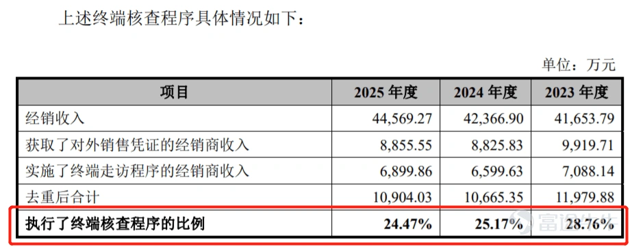 出品 | 創業最前線 作者 | 希波 編輯 | 王亞靜 美編 | 邢靜 審核 | 頌文 無論是影劇院、音樂廳、文旅場館等線下文娛空間,還是面向家庭的影院,音響系統都是聲效呈現的關鍵基礎設施。 龐大且多元化的音質需求,吸引了一衆企業加入音響行業,也不乏企業向資本市場發起衝擊。其中,先歌國際影音股份有限公司(以下簡稱「先歌國際」)已於近期在北交所提交註冊。 近年來,先歌國際營收淨利穩步增長,但面臨八成收入依賴外銷,收入高度綁定經銷商的問題,且經銷收入真實性遭監管層多次問詢。 與此同時,先歌國際股權結構高度集中,且一邊持續實施現金分紅、一邊推進IPO募資,種種操作引發市場關注。 1、張氏家族100%控股,上會前砍掉補流項目 先歌國際產品包含音箱、功放、播放器、解碼器等,分爲高保真(Hi-Fi)音響系統與專業音響系統。 據悉,Hi-Fi音響音質還原度高,面向影音發燒友,適用於家庭影音場景;專業音響輸出功率大、穩定性佳,可服務影劇院、文旅場館等公共場地。 先歌國際以全球自主品牌經銷業務爲主,輔以代理及ODM業務,Hi-Fi產...