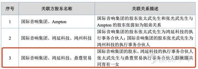 出品 | 創業最前線 作者 | 希波 編輯 | 王亞靜 美編 | 邢靜 審核 | 頌文 無論是影劇院、音樂廳、文旅場館等線下文娛空間,還是面向家庭的影院,音響系統都是聲效呈現的關鍵基礎設施。 龐大且多元化的音質需求,吸引了一衆企業加入音響行業,也不乏企業向資本市場發起衝擊。其中,先歌國際影音股份有限公司(以下簡稱「先歌國際」)已於近期在北交所提交註冊。 近年來,先歌國際營收淨利穩步增長,但面臨八成收入依賴外銷,收入高度綁定經銷商的問題,且經銷收入真實性遭監管層多次問詢。 與此同時,先歌國際股權結構高度集中,且一邊持續實施現金分紅、一邊推進IPO募資,種種操作引發市場關注。 1、張氏家族100%控股,上會前砍掉補流項目 先歌國際產品包含音箱、功放、播放器、解碼器等,分爲高保真(Hi-Fi)音響系統與專業音響系統。 據悉,Hi-Fi音響音質還原度高,面向影音發燒友,適用於家庭影音場景;專業音響輸出功率大、穩定性佳,可服務影劇院、文旅場館等公共場地。 先歌國際以全球自主品牌經銷業務爲主,輔以代理及ODM業務,Hi-Fi產...