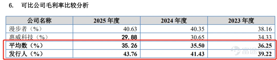 出品 | 創業最前線 作者 | 希波 編輯 | 王亞靜 美編 | 邢靜 審核 | 頌文 無論是影劇院、音樂廳、文旅場館等線下文娛空間,還是面向家庭的影院,音響系統都是聲效呈現的關鍵基礎設施。 龐大且多元化的音質需求,吸引了一衆企業加入音響行業,也不乏企業向資本市場發起衝擊。其中,先歌國際影音股份有限公司(以下簡稱「先歌國際」)已於近期在北交所提交註冊。 近年來,先歌國際營收淨利穩步增長,但面臨八成收入依賴外銷,收入高度綁定經銷商的問題,且經銷收入真實性遭監管層多次問詢。 與此同時,先歌國際股權結構高度集中,且一邊持續實施現金分紅、一邊推進IPO募資,種種操作引發市場關注。 1、張氏家族100%控股,上會前砍掉補流項目 先歌國際產品包含音箱、功放、播放器、解碼器等,分爲高保真(Hi-Fi)音響系統與專業音響系統。 據悉,Hi-Fi音響音質還原度高,面向影音發燒友,適用於家庭影音場景;專業音響輸出功率大、穩定性佳,可服務影劇院、文旅場館等公共場地。 先歌國際以全球自主品牌經銷業務爲主,輔以代理及ODM業務,Hi-Fi產...