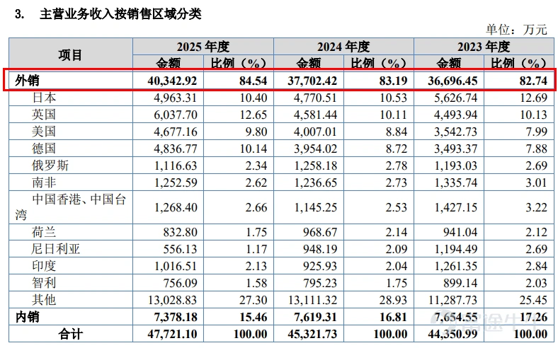 出品 | 創業最前線 作者 | 希波 編輯 | 王亞靜 美編 | 邢靜 審核 | 頌文 無論是影劇院、音樂廳、文旅場館等線下文娛空間,還是面向家庭的影院,音響系統都是聲效呈現的關鍵基礎設施。 龐大且多元化的音質需求,吸引了一衆企業加入音響行業,也不乏企業向資本市場發起衝擊。其中,先歌國際影音股份有限公司(以下簡稱「先歌國際」)已於近期在北交所提交註冊。 近年來,先歌國際營收淨利穩步增長,但面臨八成收入依賴外銷,收入高度綁定經銷商的問題,且經銷收入真實性遭監管層多次問詢。 與此同時,先歌國際股權結構高度集中,且一邊持續實施現金分紅、一邊推進IPO募資,種種操作引發市場關注。 1、張氏家族100%控股,上會前砍掉補流項目 先歌國際產品包含音箱、功放、播放器、解碼器等,分爲高保真(Hi-Fi)音響系統與專業音響系統。 據悉,Hi-Fi音響音質還原度高,面向影音發燒友,適用於家庭影音場景;專業音響輸出功率大、穩定性佳,可服務影劇院、文旅場館等公共場地。 先歌國際以全球自主品牌經銷業務爲主,輔以代理及ODM業務,Hi-Fi產...